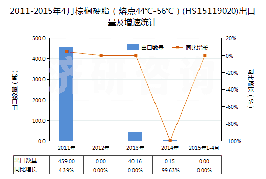2011-2015年4月棕櫚硬脂(熔點(diǎn)44℃-56℃)(HS15119020)出口量及增速統(tǒng)計(jì) 2011-2015年4月棕櫚硬脂(熔點(diǎn)44℃-56℃)(HS15119020)出口量及增速統(tǒng)計(jì)